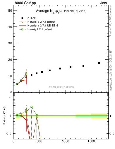 Plot of j.nch.mean-vs-j.pt in 8000 GeV pp collisions