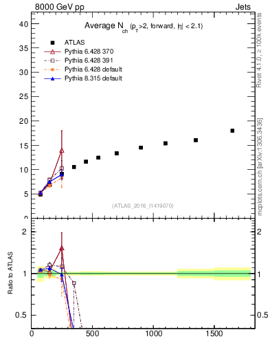 Plot of j.nch.mean-vs-j.pt in 8000 GeV pp collisions