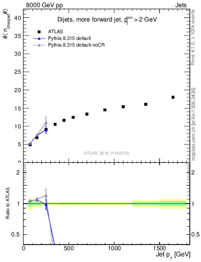 Plot of j.nch.mean-vs-j.pt in 8000 GeV pp collisions