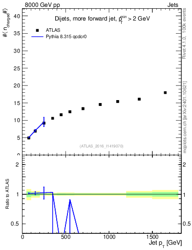 Plot of j.nch.mean-vs-j.pt in 8000 GeV pp collisions