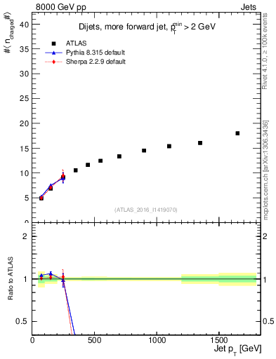 Plot of j.nch.mean-vs-j.pt in 8000 GeV pp collisions