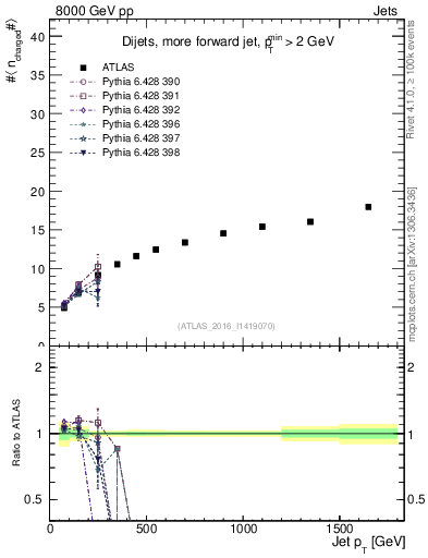 Plot of j.nch.mean-vs-j.pt in 8000 GeV pp collisions