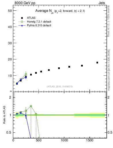 Plot of j.nch.mean-vs-j.pt in 8000 GeV pp collisions