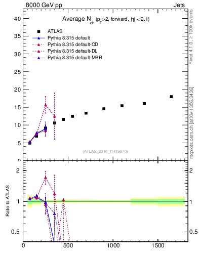 Plot of j.nch.mean-vs-j.pt in 8000 GeV pp collisions