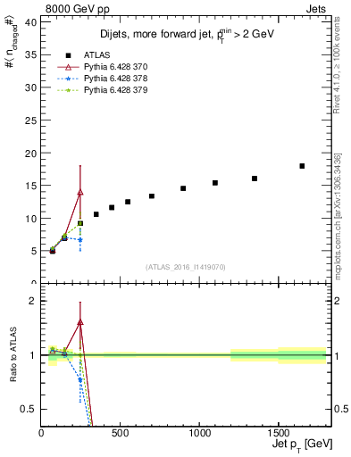Plot of j.nch.mean-vs-j.pt in 8000 GeV pp collisions
