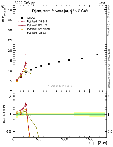 Plot of j.nch.mean-vs-j.pt in 8000 GeV pp collisions