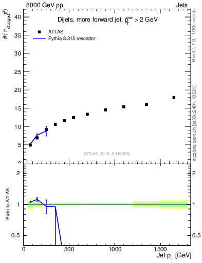 Plot of j.nch.mean-vs-j.pt in 8000 GeV pp collisions