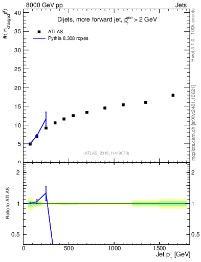 Plot of j.nch.mean-vs-j.pt in 8000 GeV pp collisions