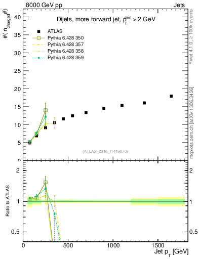 Plot of j.nch.mean-vs-j.pt in 8000 GeV pp collisions