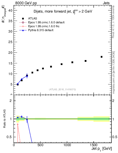 Plot of j.nch.mean-vs-j.pt in 8000 GeV pp collisions