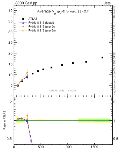 Plot of j.nch.mean-vs-j.pt in 8000 GeV pp collisions