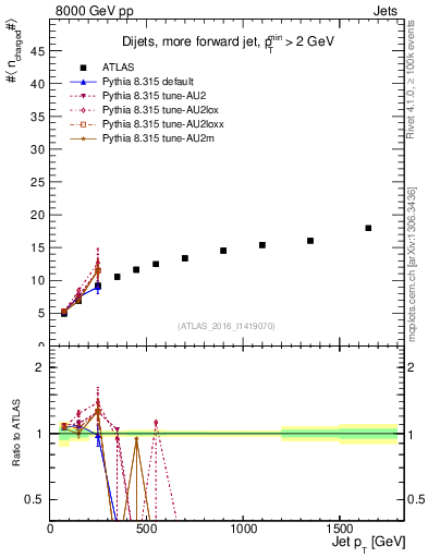 Plot of j.nch.mean-vs-j.pt in 8000 GeV pp collisions