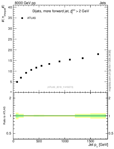 Plot of j.nch.mean-vs-j.pt in 8000 GeV pp collisions
