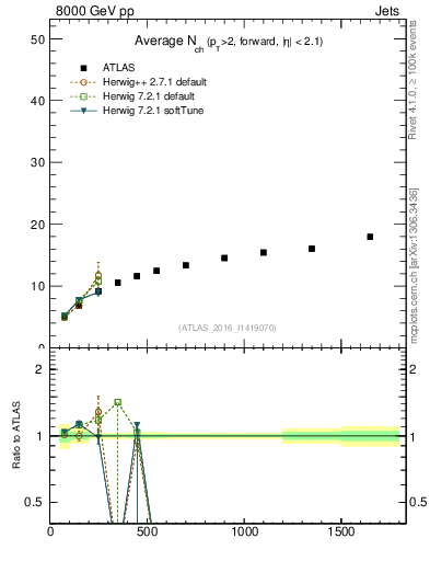 Plot of j.nch.mean-vs-j.pt in 8000 GeV pp collisions