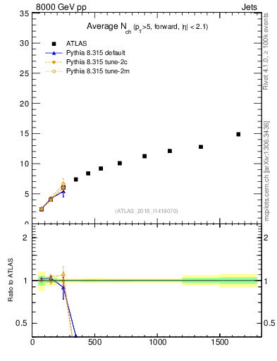 Plot of j.nch.mean-vs-j.pt in 8000 GeV pp collisions