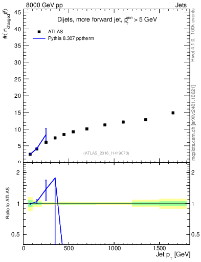 Plot of j.nch.mean-vs-j.pt in 8000 GeV pp collisions