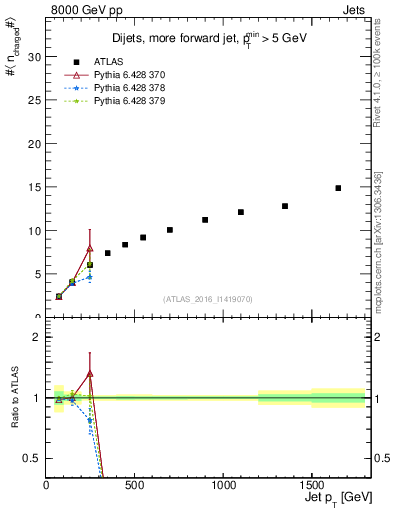 Plot of j.nch.mean-vs-j.pt in 8000 GeV pp collisions