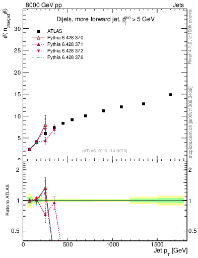 Plot of j.nch.mean-vs-j.pt in 8000 GeV pp collisions