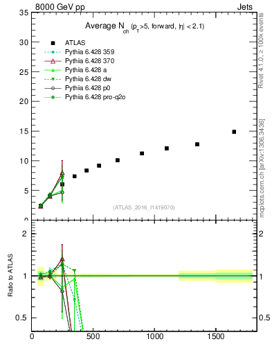 Plot of j.nch.mean-vs-j.pt in 8000 GeV pp collisions
