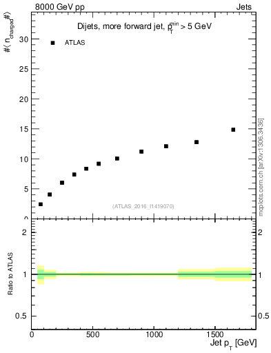 Plot of j.nch.mean-vs-j.pt in 8000 GeV pp collisions