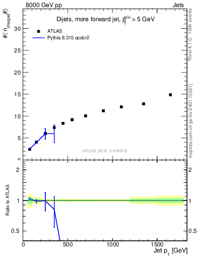 Plot of j.nch.mean-vs-j.pt in 8000 GeV pp collisions
