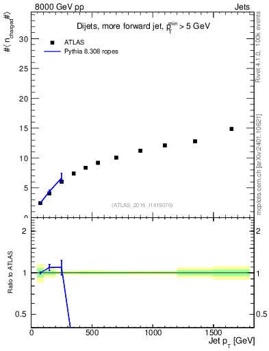 Plot of j.nch.mean-vs-j.pt in 8000 GeV pp collisions
