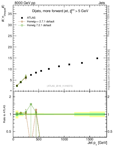 Plot of j.nch.mean-vs-j.pt in 8000 GeV pp collisions