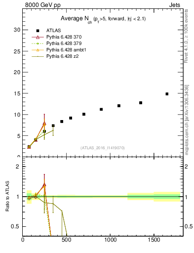 Plot of j.nch.mean-vs-j.pt in 8000 GeV pp collisions