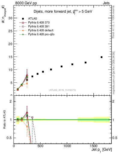 Plot of j.nch.mean-vs-j.pt in 8000 GeV pp collisions