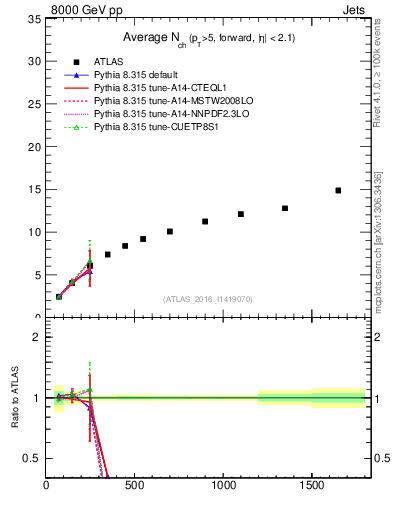 Plot of j.nch.mean-vs-j.pt in 8000 GeV pp collisions