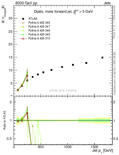 Plot of j.nch.mean-vs-j.pt in 8000 GeV pp collisions