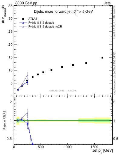 Plot of j.nch.mean-vs-j.pt in 8000 GeV pp collisions