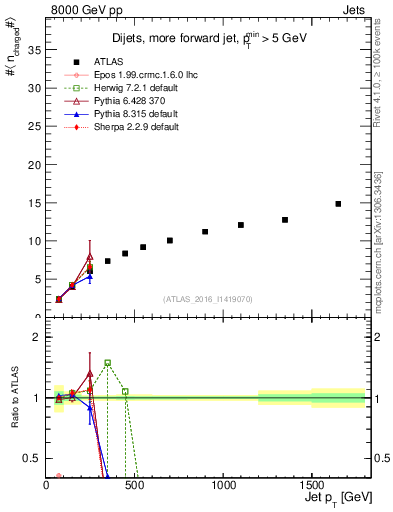 Plot of j.nch.mean-vs-j.pt in 8000 GeV pp collisions