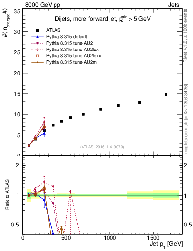 Plot of j.nch.mean-vs-j.pt in 8000 GeV pp collisions