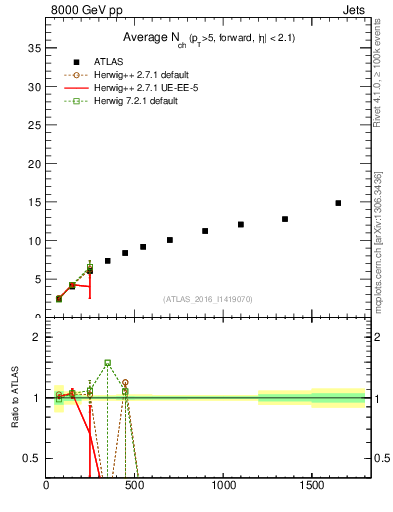 Plot of j.nch.mean-vs-j.pt in 8000 GeV pp collisions