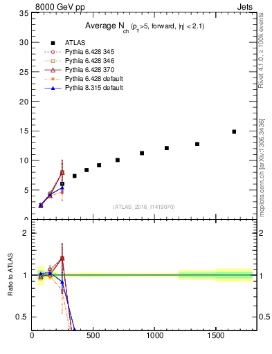 Plot of j.nch.mean-vs-j.pt in 8000 GeV pp collisions