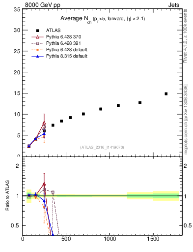 Plot of j.nch.mean-vs-j.pt in 8000 GeV pp collisions