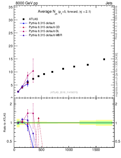 Plot of j.nch.mean-vs-j.pt in 8000 GeV pp collisions