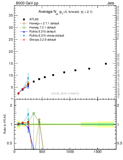 Plot of j.nch.mean-vs-j.pt in 8000 GeV pp collisions