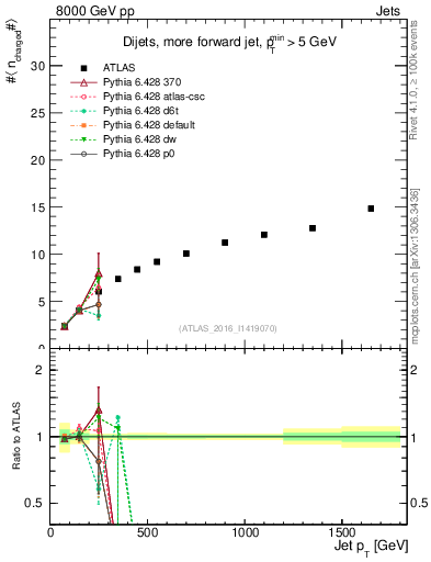 Plot of j.nch.mean-vs-j.pt in 8000 GeV pp collisions