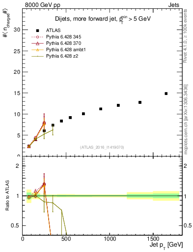 Plot of j.nch.mean-vs-j.pt in 8000 GeV pp collisions