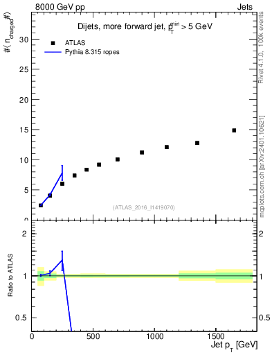 Plot of j.nch.mean-vs-j.pt in 8000 GeV pp collisions