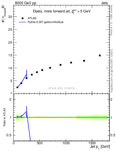Plot of j.nch.mean-vs-j.pt in 8000 GeV pp collisions
