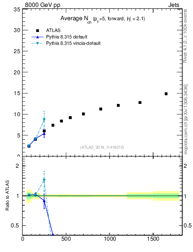 Plot of j.nch.mean-vs-j.pt in 8000 GeV pp collisions