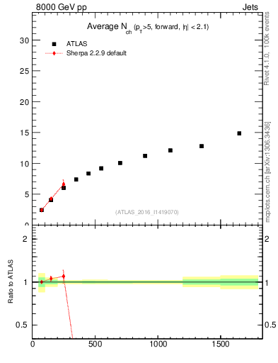 Plot of j.nch.mean-vs-j.pt in 8000 GeV pp collisions