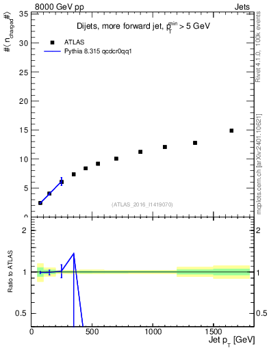 Plot of j.nch.mean-vs-j.pt in 8000 GeV pp collisions