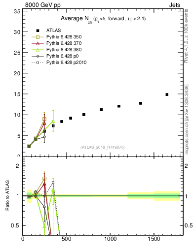 Plot of j.nch.mean-vs-j.pt in 8000 GeV pp collisions