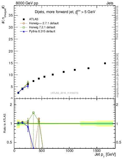 Plot of j.nch.mean-vs-j.pt in 8000 GeV pp collisions