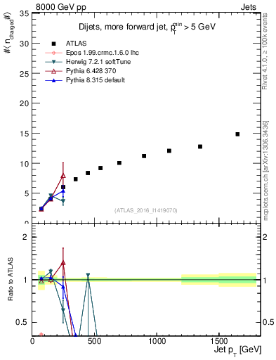 Plot of j.nch.mean-vs-j.pt in 8000 GeV pp collisions