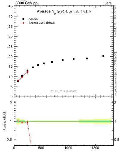 Plot of j.nch.mean-vs-j.pt in 8000 GeV pp collisions